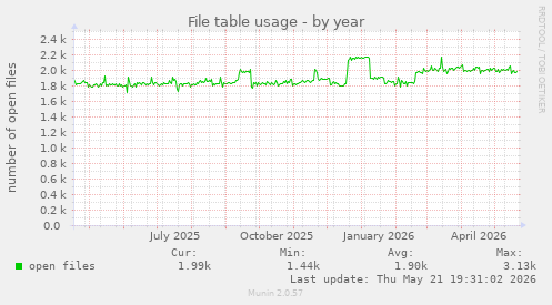 File table usage