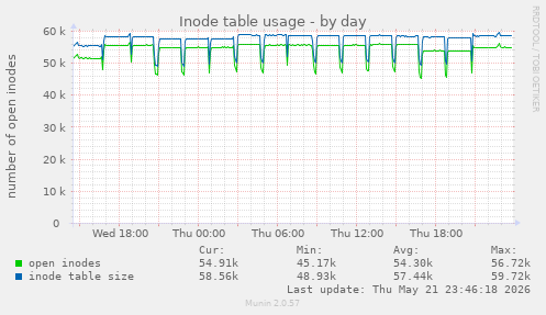 daily graph