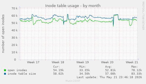 monthly graph