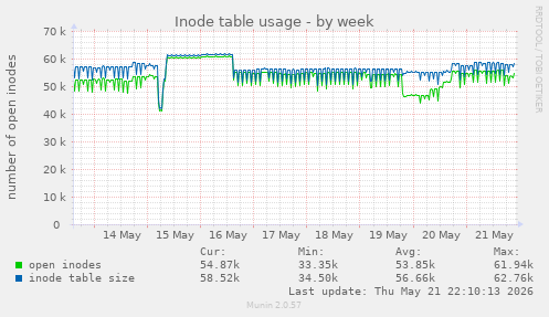 weekly graph