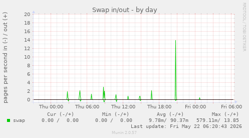 Swap in/out