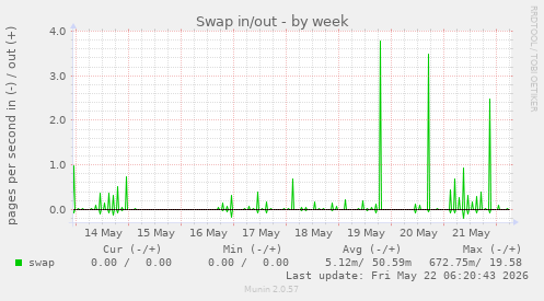 Swap in/out