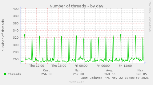 Number of threads