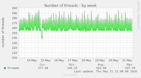 Number of threads