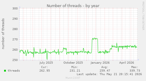 Number of threads