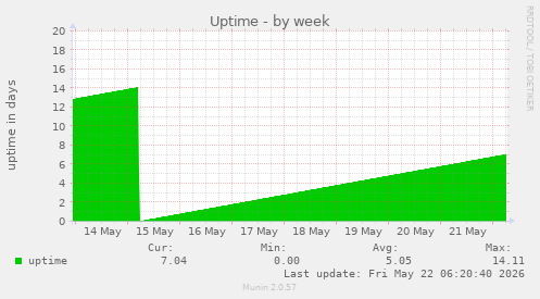 Uptime