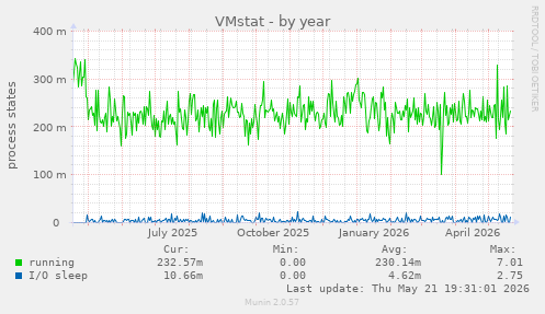 VMstat