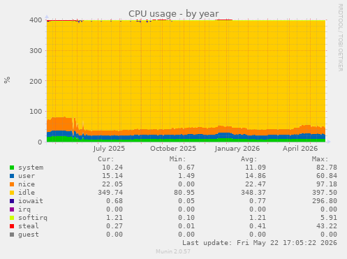 CPU usage