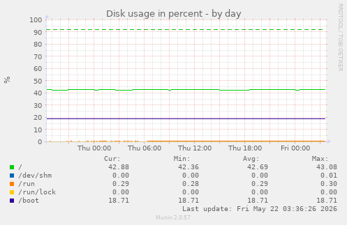 Disk usage in percent