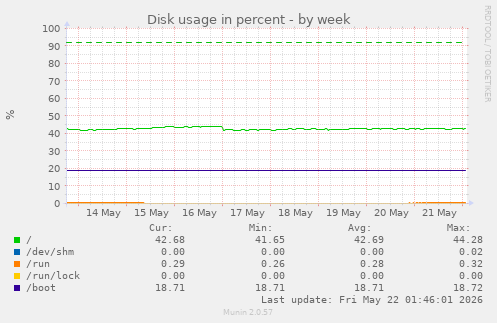 Disk usage in percent
