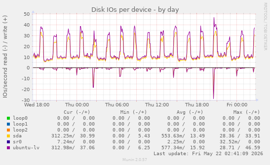 Disk IOs per device