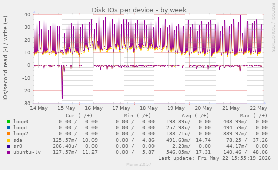 Disk IOs per device