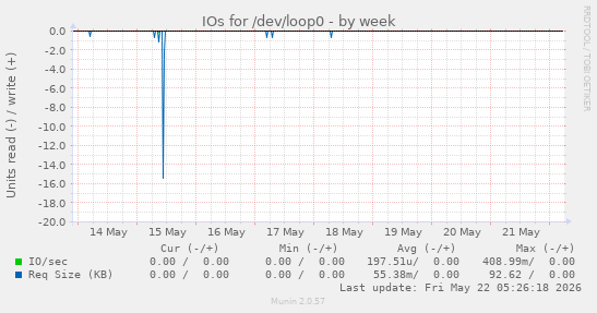 IOs for /dev/loop0