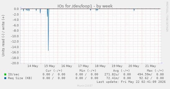 IOs for /dev/loop1