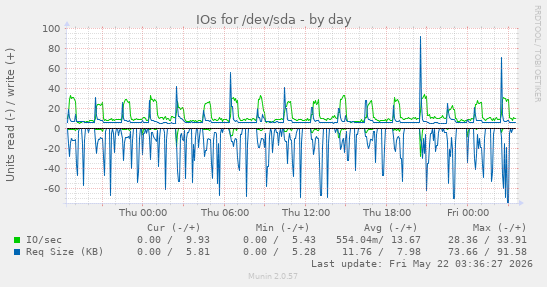 IOs for /dev/sda
