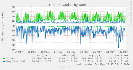 IOs for /dev/sda