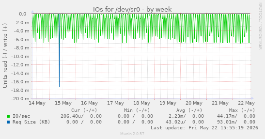 IOs for /dev/sr0