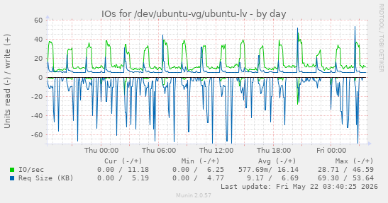 IOs for /dev/ubuntu-vg/ubuntu-lv