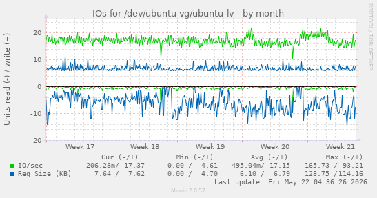 monthly graph
