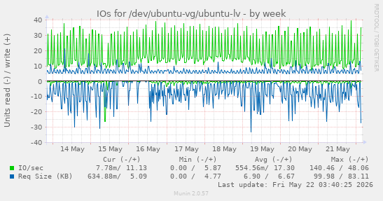 IOs for /dev/ubuntu-vg/ubuntu-lv