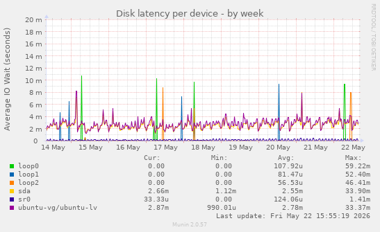 Disk latency per device