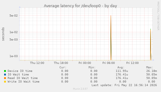 Average latency for /dev/loop0
