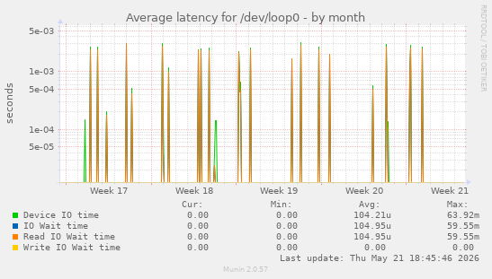 Average latency for /dev/loop0
