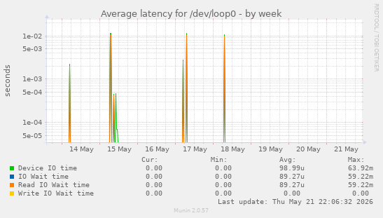 Average latency for /dev/loop0