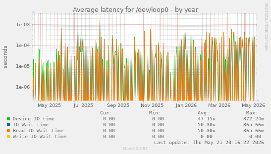 Average latency for /dev/loop0