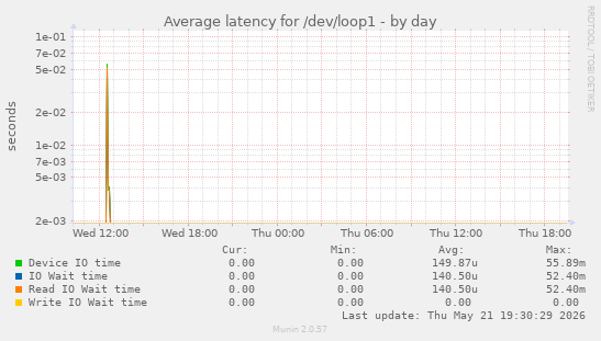 Average latency for /dev/loop1
