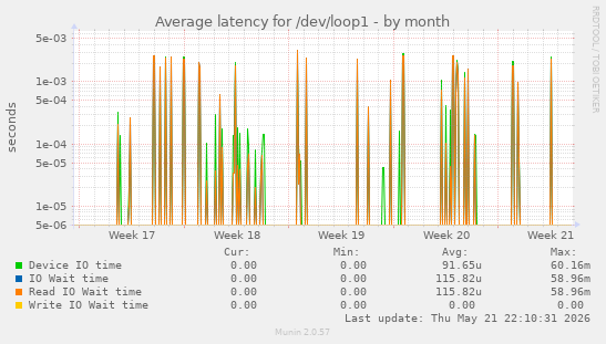 Average latency for /dev/loop1