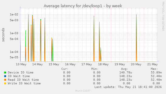 Average latency for /dev/loop1