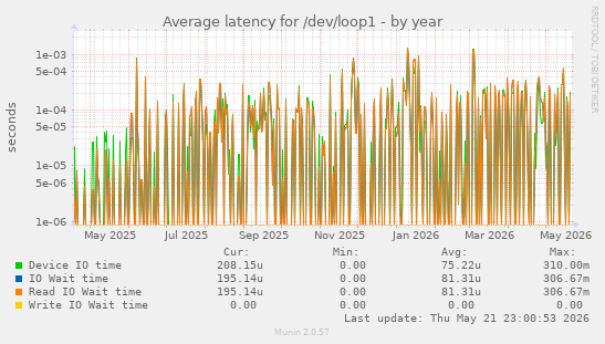 Average latency for /dev/loop1