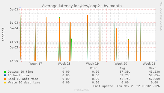 Average latency for /dev/loop2