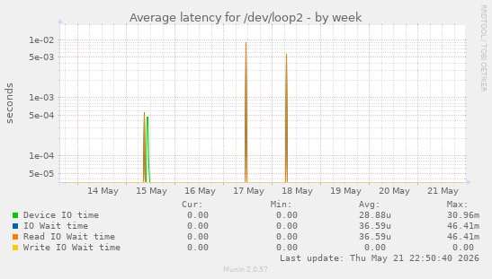 Average latency for /dev/loop2