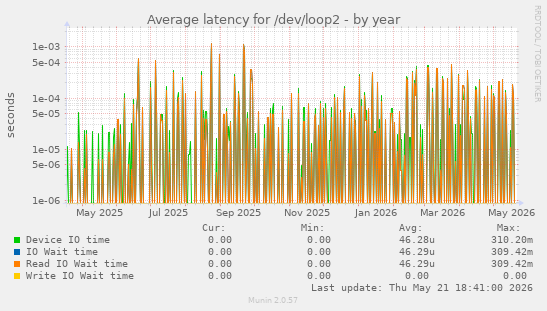 Average latency for /dev/loop2