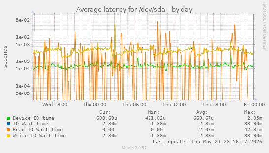 Average latency for /dev/sda
