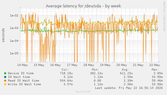 Average latency for /dev/sda