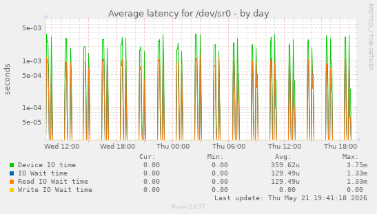 Average latency for /dev/sr0