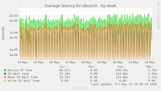 Average latency for /dev/sr0