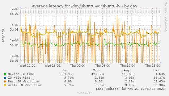 Average latency for /dev/ubuntu-vg/ubuntu-lv
