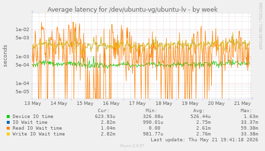 Average latency for /dev/ubuntu-vg/ubuntu-lv