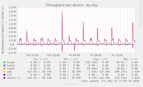 Throughput per device
