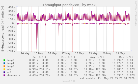 Throughput per device