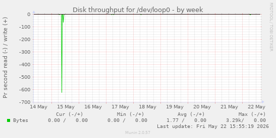Disk throughput for /dev/loop0