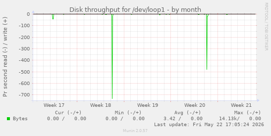 monthly graph