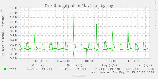 Disk throughput for /dev/sda