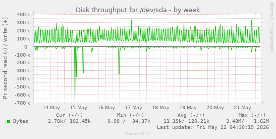 Disk throughput for /dev/sda