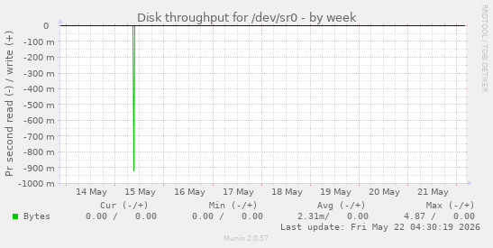 Disk throughput for /dev/sr0