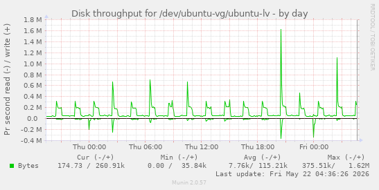 Disk throughput for /dev/ubuntu-vg/ubuntu-lv